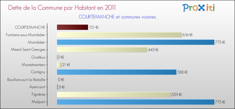 Dette par habitant de la commune en 2011 pour COURTEMANCHE et les communes proches Comparaison de la dette par habitant de la commune en 2011 pour COURTEMANCHE et les communes voisines