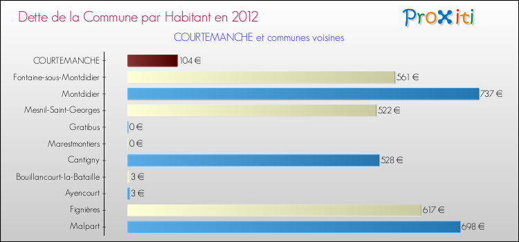 Dette par habitant de la commune en 2012 pour COURTEMANCHE et les communes proches Comparaison de la dette par habitant de la commune en 2012 pour COURTEMANCHE et les communes voisines