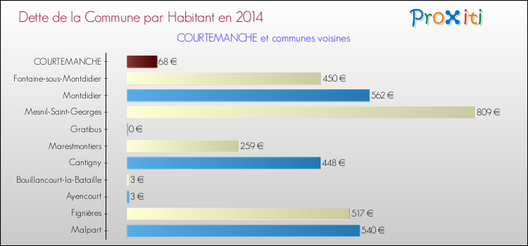 Dette par habitant de la commune en 2014 pour COURTEMANCHE et les communes proches Comparaison de la dette par habitant de la commune en 2014 pour COURTEMANCHE et les communes voisines
