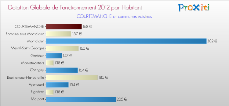 Montant des dotations globales de fonctionnement DGF par Habitant pour COURTEMANCHE et les communes proches Comparaison des des dotations globales de fonctionnement DGF par habitant pour COURTEMANCHE et les communes voisines