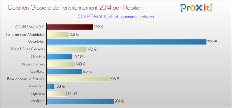 Montant des dotations globales de fonctionnement DGF par Habitant pour COURTEMANCHE et les communes proches en 2014. Comparaison des des dotations globales de fonctionnement DGF par habitant pour COURTEMANCHE et les communes voisines en 2014.