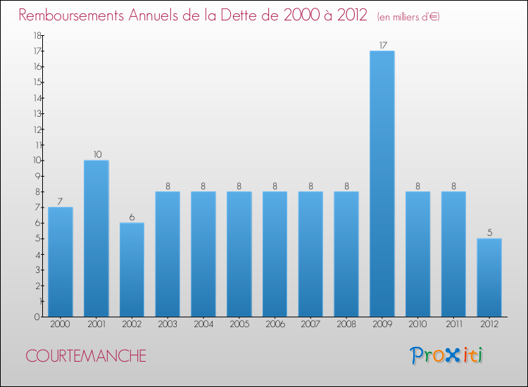 Evolution de l'annuité de la dette pour la commune de COURTEMANCHE de 2000 à 2012 Annuités de la dette pour COURTEMANCHE de 2000 à 2012