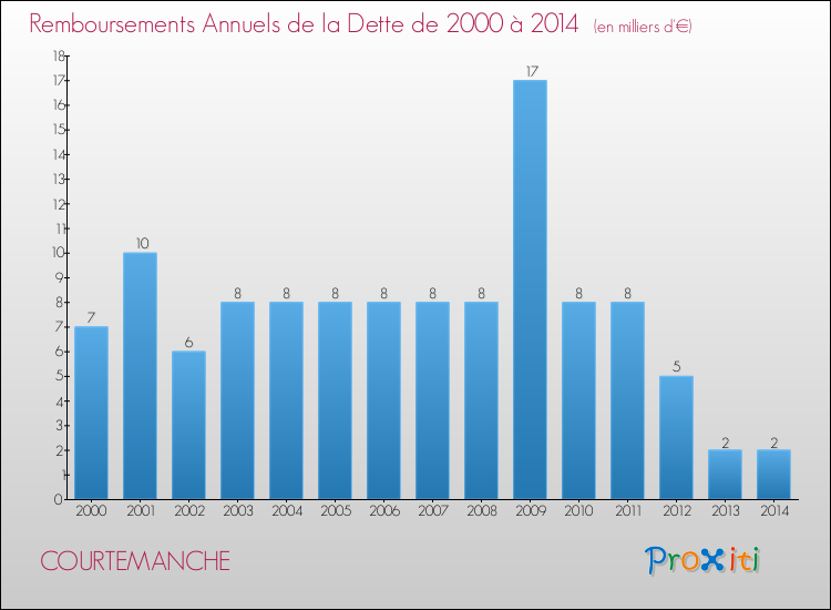 Evolution de l'annuité de la dette pour la commune de COURTEMANCHE de 2000 à 2014 Annuités de la dette pour COURTEMANCHE de 2000 à 2014
