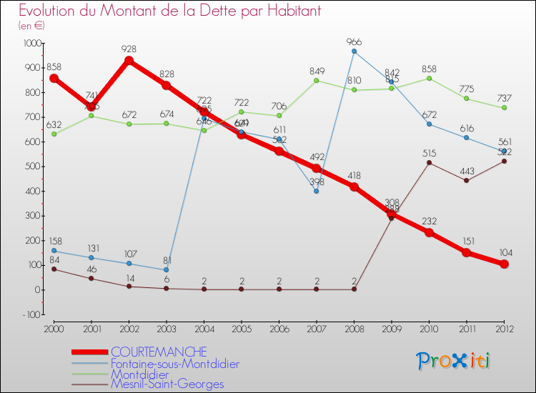 Evolution de la dette par habitant pour la commune de COURTEMANCHE et les communes proches de 2000 à 2012 Comparaison de la dette par habitant pour COURTEMANCHE et les communes voisines de 2000 à 2012