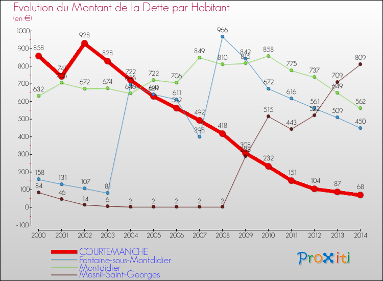 Evolution de la dette par habitant pour la commune de COURTEMANCHE et les communes proches de 2000 à 2014 Comparaison de la dette par habitant pour COURTEMANCHE et les communes voisines de 2000 à 2014