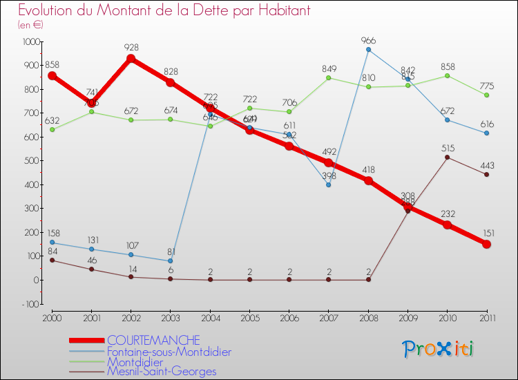 Evolution de la dette par habitant pour la commune de COURTEMANCHE et les communes proches Comparaison de la dette par habitant pour COURTEMANCHE et les communes voisines