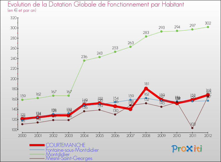 Evolution et montant de la dotation globale de fonctionnement par Habitant pour COURTEMANCHE et les communes proches Comparaison des dotations globales de fonctionnement par habitant pour COURTEMANCHE et les communes voisines