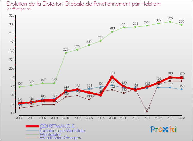 Evolution et montant de la dotation globale de fonctionnement par Habitant pour COURTEMANCHE et les communes proches de 2000 à 2014. Comparaison des dotations globales de fonctionnement par habitant pour COURTEMANCHE et les communes voisines de 2000 à 2014.