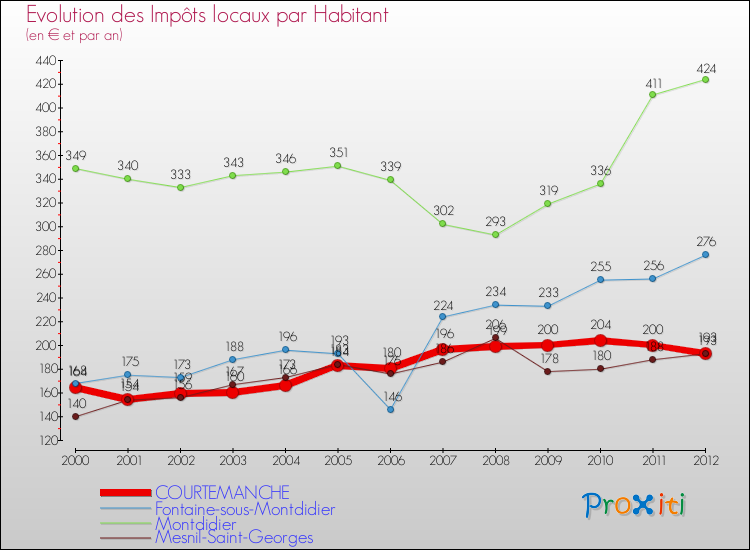 Evolution et montant des impôts locaux par Habitant pour COURTEMANCHE et les communes proches Comparaison des impôts locaux par habitant pour COURTEMANCHE et les communes voisines