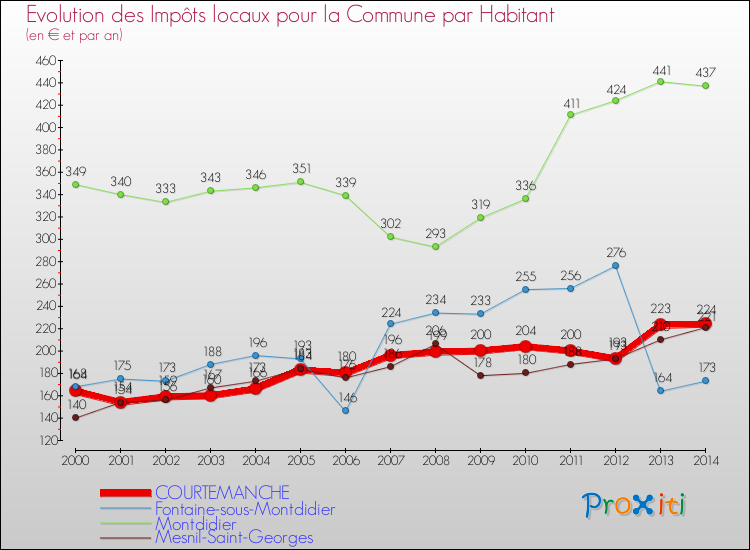 Evolution et montant des impôts locaux par Habitant pour COURTEMANCHE et les communes proches de 2000 à 2014 Comparaison des impôts locaux par habitant pour COURTEMANCHE et les communes voisines de 2000 à 2014