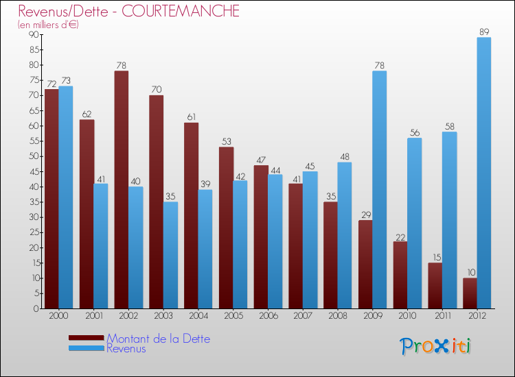 Evolution comparée de la dette et des revenus pour la commune de COURTEMANCHE de 2000 à 2012 Comparaison de la dette et des revenus pour COURTEMANCHE de 2000 à 2012