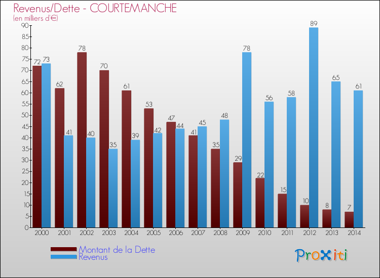 Evolution comparée de la dette et des revenus pour la commune de COURTEMANCHE de 2000 à 2014 Comparaison de la dette et des revenus pour COURTEMANCHE de 2000 à 2014