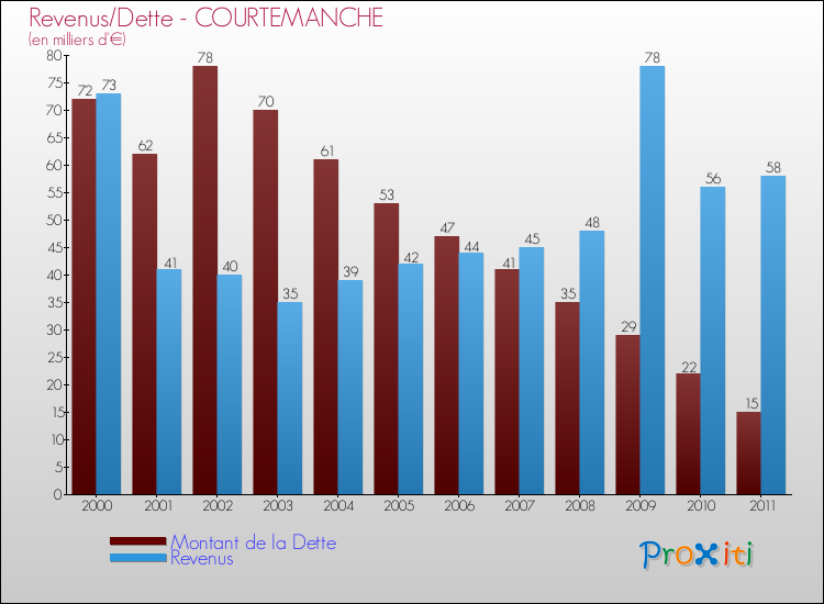 Evolution comparée de la dette et des revenus pour la commune de COURTEMANCHE de 2000 à 2011 Comparaison de la dette et des revenus pour COURTEMANCHE de 2000 à 2011