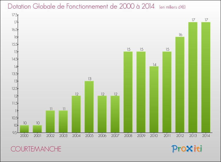 Evolution du montant de la Dotation Globale de Fonctionnement pour la commune de COURTEMANCHE de 2000 à 2014 Evolution du montant de la Dotation Globale de Fonctionnement pour COURTEMANCHE de 2000 à 2014