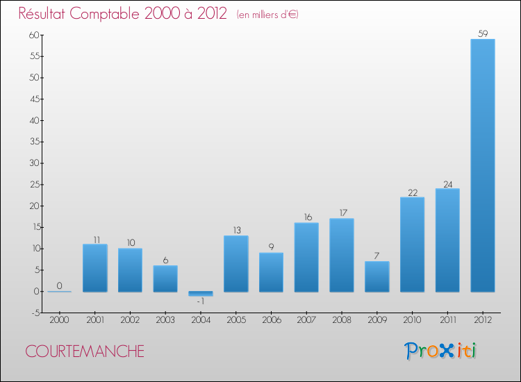 Evolution du résultat comptable pour la commune de COURTEMANCHE de 2000 à 2012 Evolution du résultat comptable pour COURTEMANCHE de 2000 à 2012
