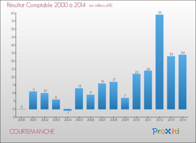 Evolution du résultat comptable pour la commune de COURTEMANCHE de 2000 à 2014 Evolution du résultat comptable pour COURTEMANCHE de 2000 à 2014