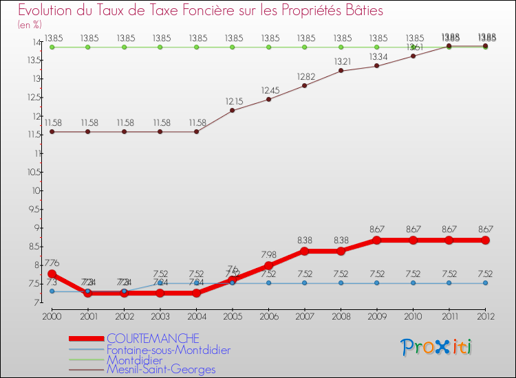 Evolution du taux de la taxe foncière sur le bati pour COURTEMANCHE et les communes proches de 2000 à 2012 Comparaison des taux de taxe foncière sur le bati pour COURTEMANCHE et les communes voisines de 2000 à 2012