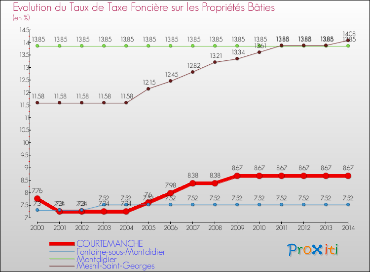 Evolution du taux de la taxe foncière sur le bati pour COURTEMANCHE et les communes proches de 2000 à 2014 Comparaison des taux de taxe foncière sur le bati pour COURTEMANCHE et les communes voisines de 2000 à 2014