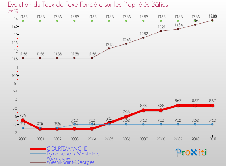 Evolution du taux de la taxe foncière sur le bati pour COURTEMANCHE et les communes proches Comparaison des taux de taxe foncière sur le bati pour COURTEMANCHE et les communes voisines