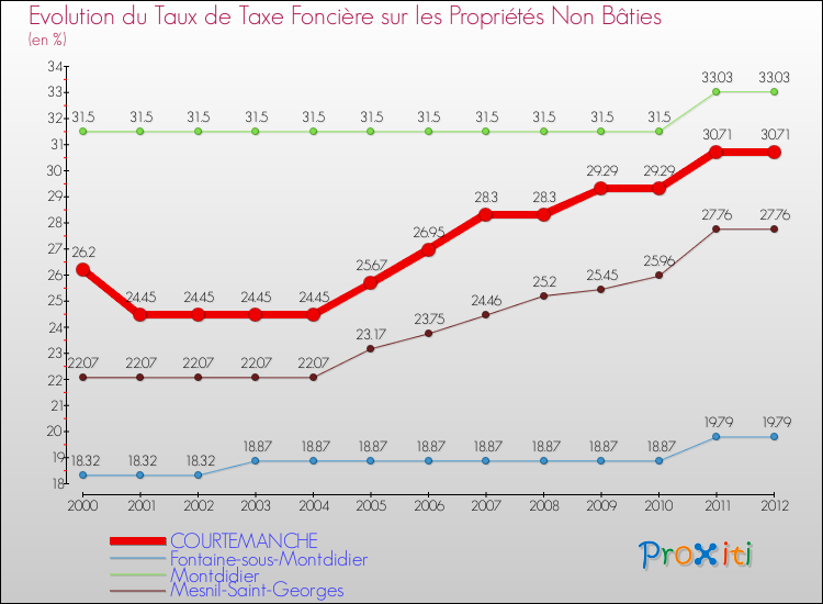 Evolution du taux de la taxe foncière sur les immeubles et terrains non batis pour COURTEMANCHE et les communes proches de 2000 à 2012 Comparaison des taux de la taxe foncière sur les immeubles et terrains non batis pour COURTEMANCHE et les communes voisines de 2000 à 2012