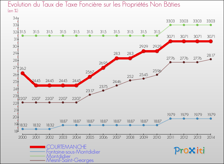 Evolution du taux de la taxe foncière sur les immeubles et terrains non batis pour COURTEMANCHE et les communes proches de 2000 à 2014 Comparaison des taux de la taxe foncière sur les immeubles et terrains non batis pour COURTEMANCHE et les communes voisines de 2000 à 2014