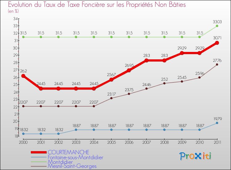 Evolution du taux de la taxe foncière sur les immeubles et terrains non batis pour COURTEMANCHE et les communes proches Comparaison des taux de la taxe foncière sur les immeubles et terrains non batis pour COURTEMANCHE et les communes voisines