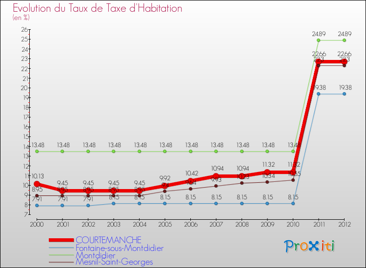 Evolution du taux de la taxe d'habitation pour COURTEMANCHE et les communes proches Comparaison des taux de la taxe d'habitation pour COURTEMANCHE et les communes voisines
