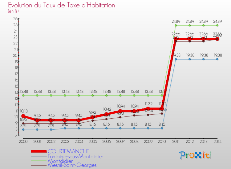 Evolution du taux de la taxe d'habitation pour COURTEMANCHE et les communes proches de 2000 à 2014 Comparaison des taux de la taxe d'habitation pour COURTEMANCHE et les communes voisines de 2000 à 2014