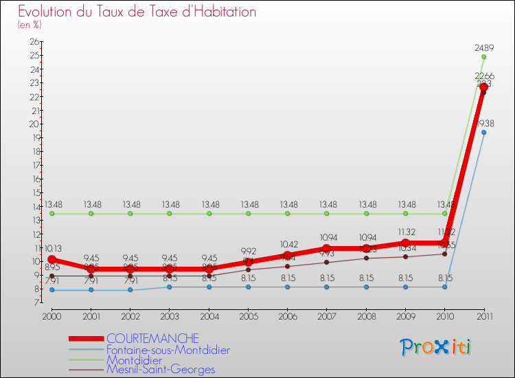 Evolution du taux de la taxe d'habitation pour COURTEMANCHE et les communes proches Comparaison des taux de la taxe d'habitation pour COURTEMANCHE et les communes voisines
