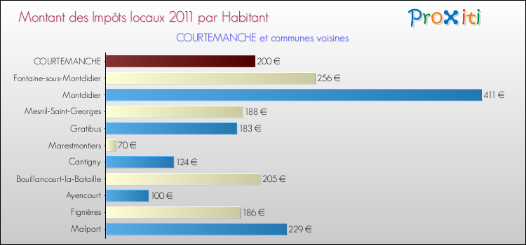 Montant des impôts locaux par Habitant pour COURTEMANCHE et les communes proches Comparaison des impôts locaux par habitant pour COURTEMANCHE et les communes voisines
