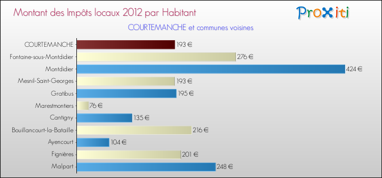 Montant des impôts locaux par Habitant pour COURTEMANCHE et les communes proches Comparaison des impôts locaux par habitant pour COURTEMANCHE et les communes voisines