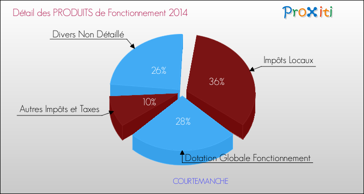 Décomposition du Budget de Fonctionnement 2014 de la commune de COURTEMANCHE Budget de Fonctionnement 2014 pour la commune de COURTEMANCHE