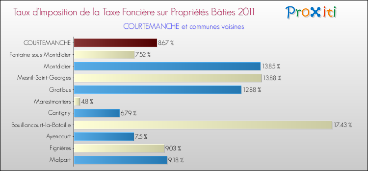 Taux d'imposition de la taxe foncière sur le bati 2011 pour COURTEMANCHE et les communes proches Comparaison des taux d'imposition de la taxe foncière sur le bati 2011 pour COURTEMANCHE et les communes voisines