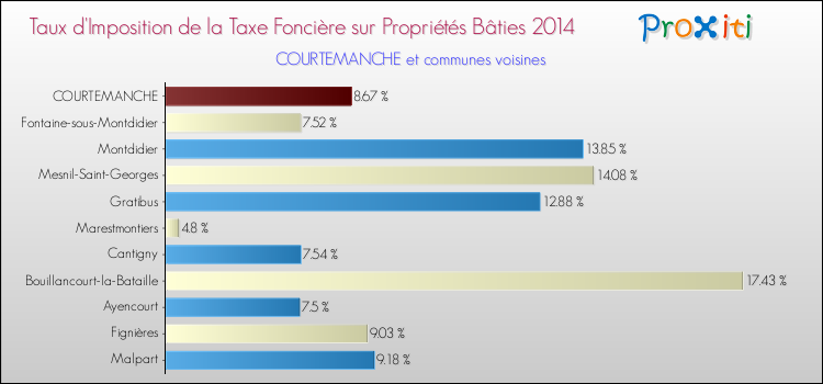 Taux d'imposition de la taxe foncière sur le bati 2014 pour COURTEMANCHE et les communes proches Comparaison des taux d'imposition de la taxe foncière sur le bati 2014 pour COURTEMANCHE et les communes voisines