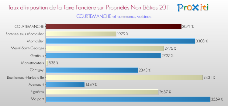 Taux d'imposition de la taxe foncière sur les immeubles et terrains non batis 2011 pour COURTEMANCHE et les communes proches Comparaison des taux d'imposition de la taxe foncière sur les immeubles et terrains non batis 2011 pour COURTEMANCHE et les communes voisines