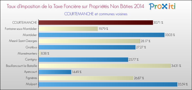 Taux d'imposition de la taxe foncière sur les immeubles et terrains non batis 2014 pour COURTEMANCHE et les communes proches Comparaison des taux d'imposition de la taxe foncière sur les immeubles et terrains non batis 2014 pour COURTEMANCHE et les communes voisines