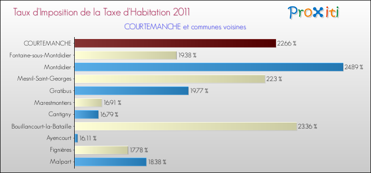 Taux d'imposition de la taxe d'habitation 2011 pour COURTEMANCHE et les communes proches Comparaison des taux d'imposition de la taxe d'habitation 2011 pour COURTEMANCHE et les communes voisines
