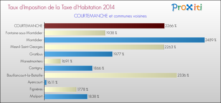 Taux d'imposition de la taxe d'habitation 2014 pour COURTEMANCHE et les communes proches Comparaison des taux d'imposition de la taxe d'habitation 2014 pour COURTEMANCHE et les communes voisines