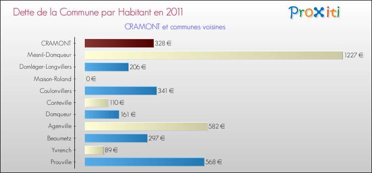 Dette par habitant de la commune en 2011 pour CRAMONT et les communes proches Comparaison de la dette par habitant de la commune en 2011 pour CRAMONT et les communes voisines