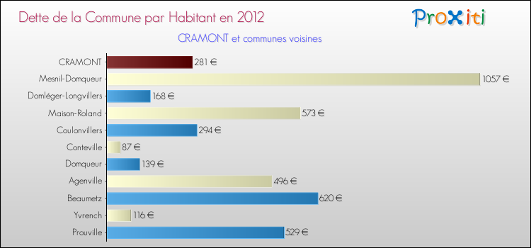 Dette par habitant de la commune en 2012 pour CRAMONT et les communes proches Comparaison de la dette par habitant de la commune en 2012 pour CRAMONT et les communes voisines
