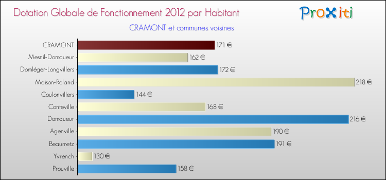 Montant des dotations globales de fonctionnement DGF par Habitant pour CRAMONT et les communes proches Comparaison des des dotations globales de fonctionnement DGF par habitant pour CRAMONT et les communes voisines