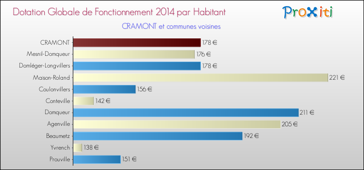 Montant des dotations globales de fonctionnement DGF par Habitant pour CRAMONT et les communes proches en 2014. Comparaison des des dotations globales de fonctionnement DGF par habitant pour CRAMONT et les communes voisines en 2014.