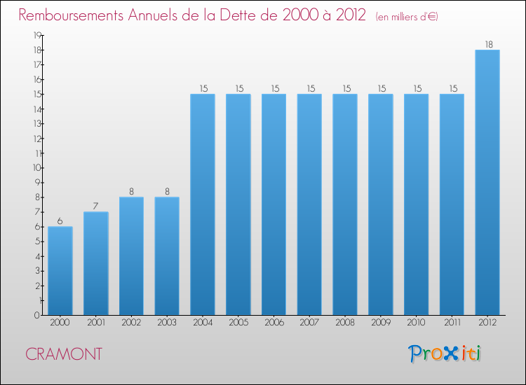 Evolution de l'annuité de la dette pour la commune de CRAMONT de 2000 à 2012 Annuités de la dette pour CRAMONT de 2000 à 2012