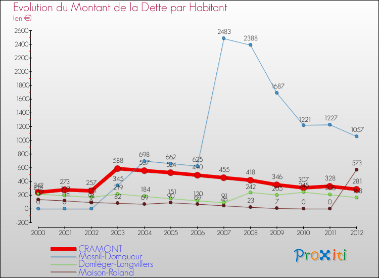 Evolution de la dette par habitant pour la commune de CRAMONT et les communes proches de 2000 à 2012 Comparaison de la dette par habitant pour CRAMONT et les communes voisines de 2000 à 2012