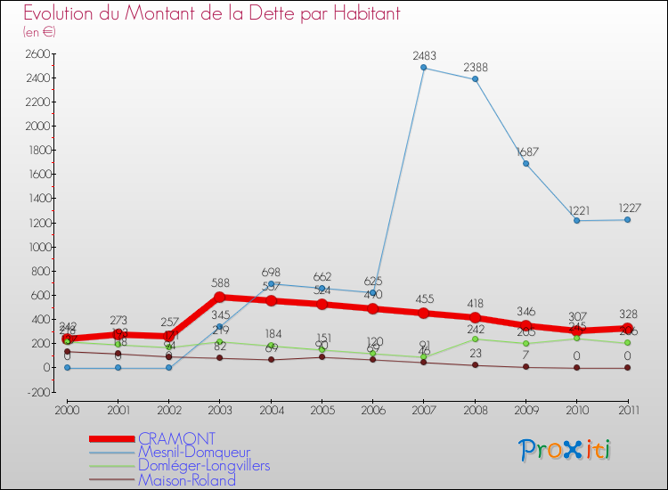 Evolution de la dette par habitant pour la commune de CRAMONT et les communes proches Comparaison de la dette par habitant pour CRAMONT et les communes voisines