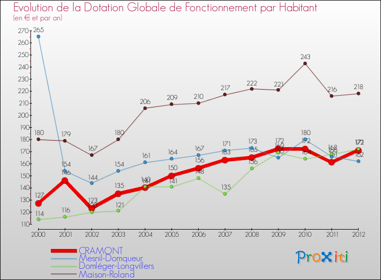 Evolution et montant de la dotation globale de fonctionnement par Habitant pour CRAMONT et les communes proches Comparaison des dotations globales de fonctionnement par habitant pour CRAMONT et les communes voisines