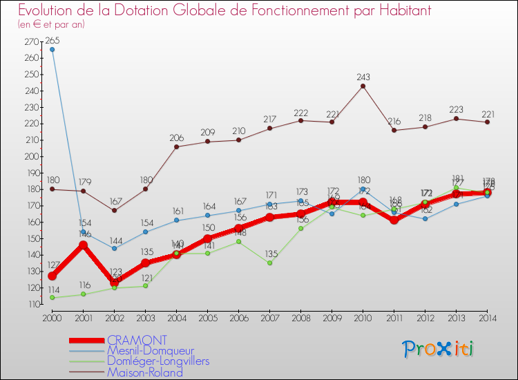 Evolution et montant de la dotation globale de fonctionnement par Habitant pour CRAMONT et les communes proches de 2000 à 2014. Comparaison des dotations globales de fonctionnement par habitant pour CRAMONT et les communes voisines de 2000 à 2014.