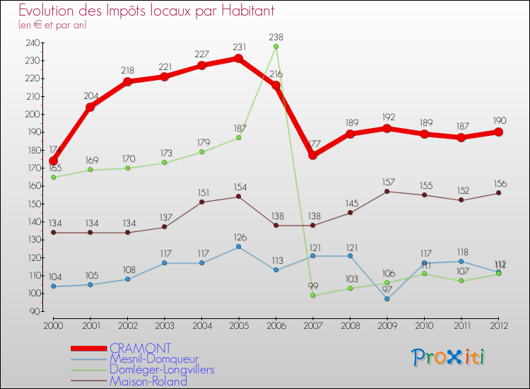 Evolution et montant des impôts locaux par Habitant pour CRAMONT et les communes proches Comparaison des impôts locaux par habitant pour CRAMONT et les communes voisines