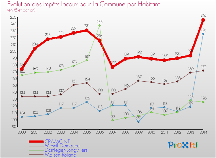 Evolution et montant des impôts locaux par Habitant pour CRAMONT et les communes proches de 2000 à 2014 Comparaison des impôts locaux par habitant pour CRAMONT et les communes voisines de 2000 à 2014