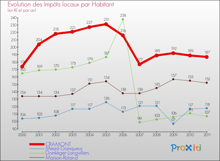 Evolution et montant des impôts locaux par Habitant pour CRAMONT et les communes proches Comparaison des impôts locaux par habitant pour CRAMONT et les communes voisines